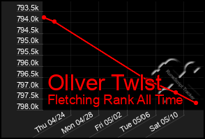 Total Graph of Ollver Twlst