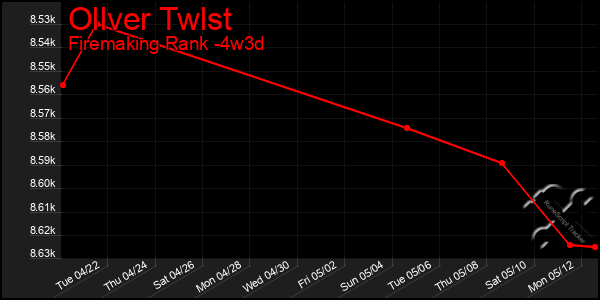 Last 31 Days Graph of Ollver Twlst
