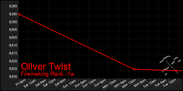 Last 7 Days Graph of Ollver Twlst