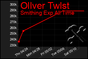 Total Graph of Ollver Twlst