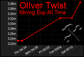 Total Graph of Ollver Twlst