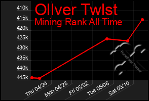 Total Graph of Ollver Twlst