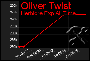 Total Graph of Ollver Twlst