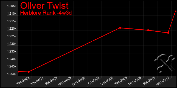 Last 31 Days Graph of Ollver Twlst
