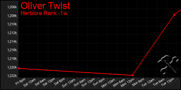 Last 7 Days Graph of Ollver Twlst