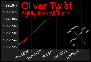 Total Graph of Ollver Twlst