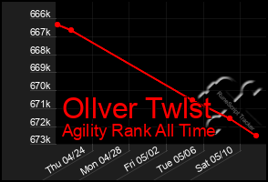 Total Graph of Ollver Twlst
