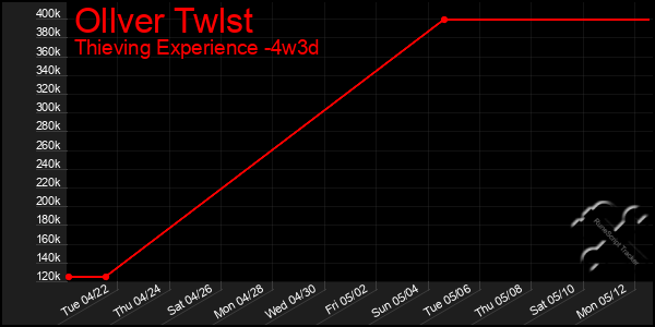 Last 31 Days Graph of Ollver Twlst