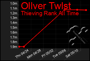 Total Graph of Ollver Twlst