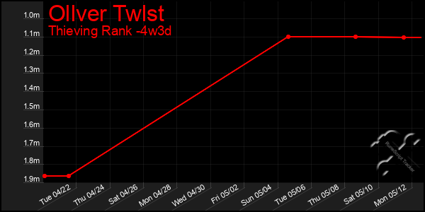 Last 31 Days Graph of Ollver Twlst