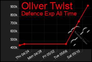 Total Graph of Ollver Twlst