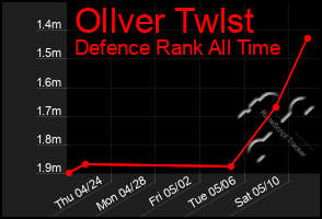 Total Graph of Ollver Twlst