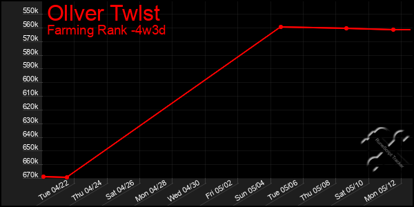 Last 31 Days Graph of Ollver Twlst