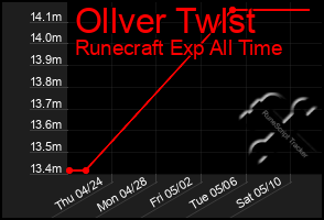 Total Graph of Ollver Twlst