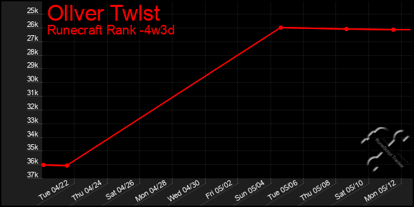 Last 31 Days Graph of Ollver Twlst