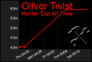 Total Graph of Ollver Twlst