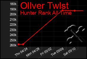 Total Graph of Ollver Twlst