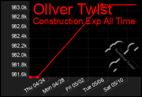 Total Graph of Ollver Twlst