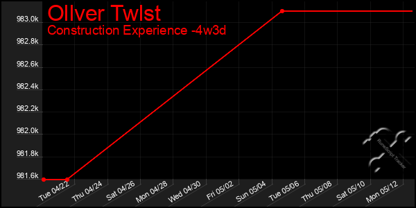Last 31 Days Graph of Ollver Twlst