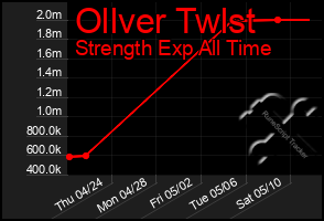 Total Graph of Ollver Twlst