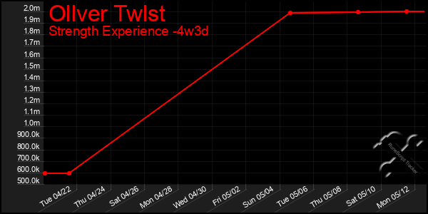 Last 31 Days Graph of Ollver Twlst