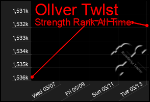 Total Graph of Ollver Twlst