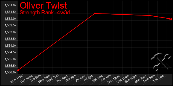 Last 31 Days Graph of Ollver Twlst