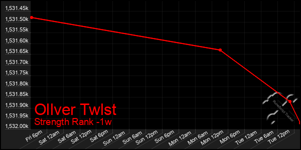 Last 7 Days Graph of Ollver Twlst