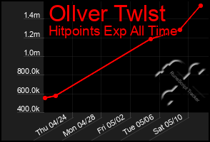 Total Graph of Ollver Twlst