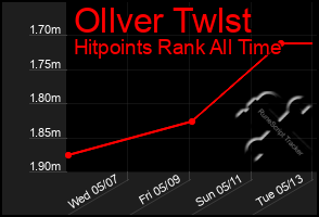 Total Graph of Ollver Twlst