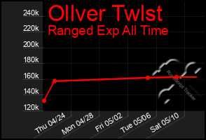 Total Graph of Ollver Twlst