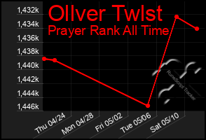 Total Graph of Ollver Twlst
