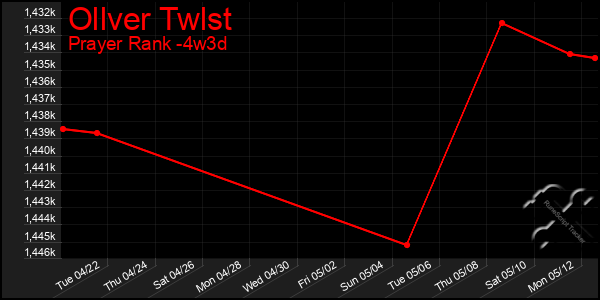 Last 31 Days Graph of Ollver Twlst