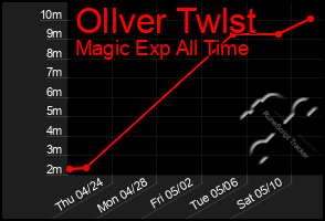 Total Graph of Ollver Twlst
