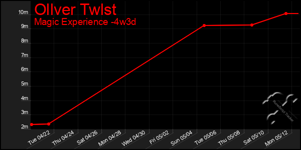 Last 31 Days Graph of Ollver Twlst