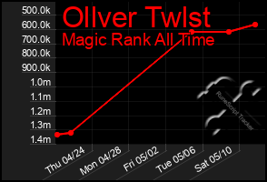 Total Graph of Ollver Twlst