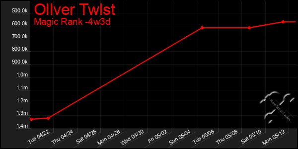 Last 31 Days Graph of Ollver Twlst