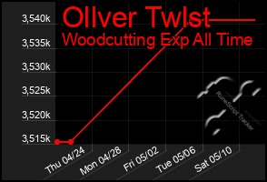 Total Graph of Ollver Twlst
