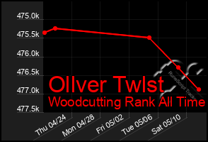 Total Graph of Ollver Twlst