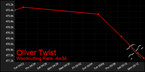 Last 31 Days Graph of Ollver Twlst