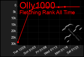 Total Graph of Olly1000