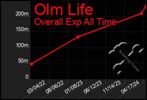 Total Graph of Olm Life