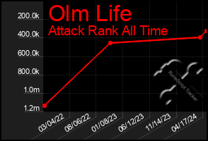 Total Graph of Olm Life