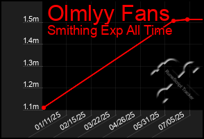 Total Graph of Olmlyy Fans