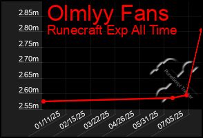 Total Graph of Olmlyy Fans