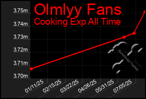 Total Graph of Olmlyy Fans