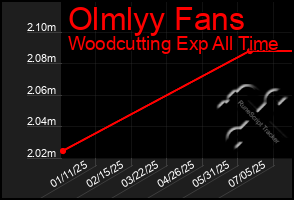 Total Graph of Olmlyy Fans