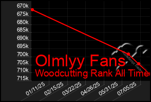 Total Graph of Olmlyy Fans