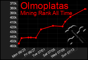 Total Graph of Olmoplatas