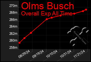 Total Graph of Olms Busch